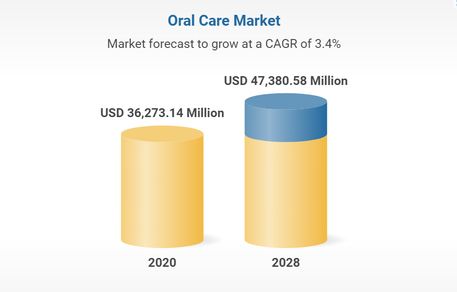 Oral care market